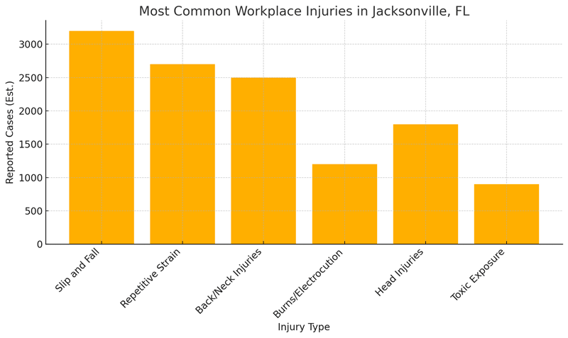 most common workplace injuries in jacksonville, fl