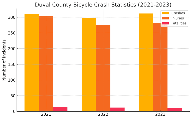 duval county bicycle crash statistics (2021-2023)
